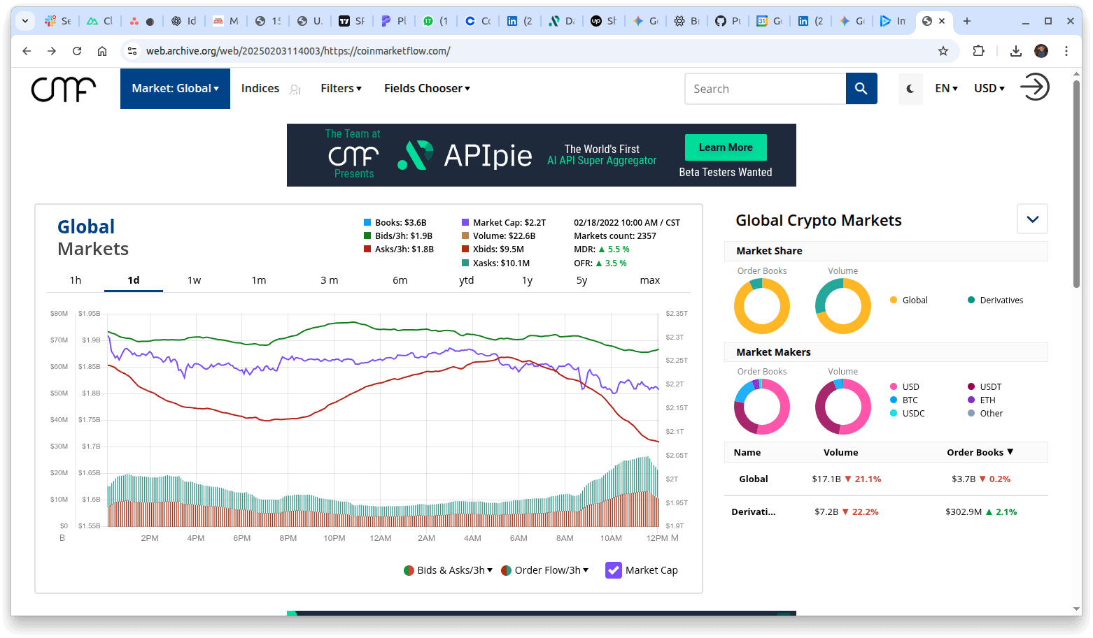 Global crypto markets